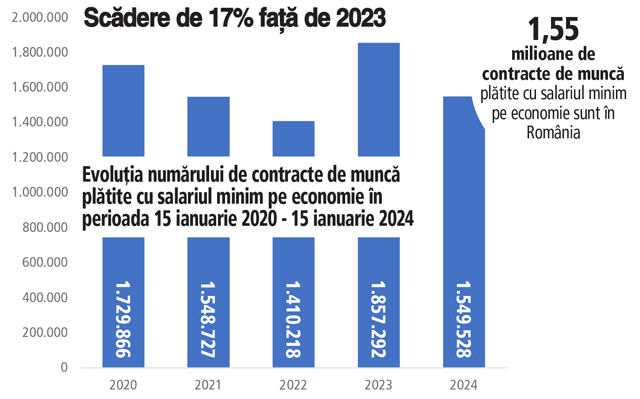 Numărul angajaților, în scădere